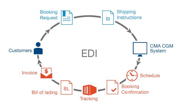 Global Electronic data interchange (EDI) market was valued at 1808 Million US$ in 2018 and is projected to reach 2936 Million US$ by 2024